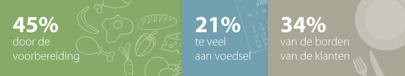 De bron van uw voedselafval